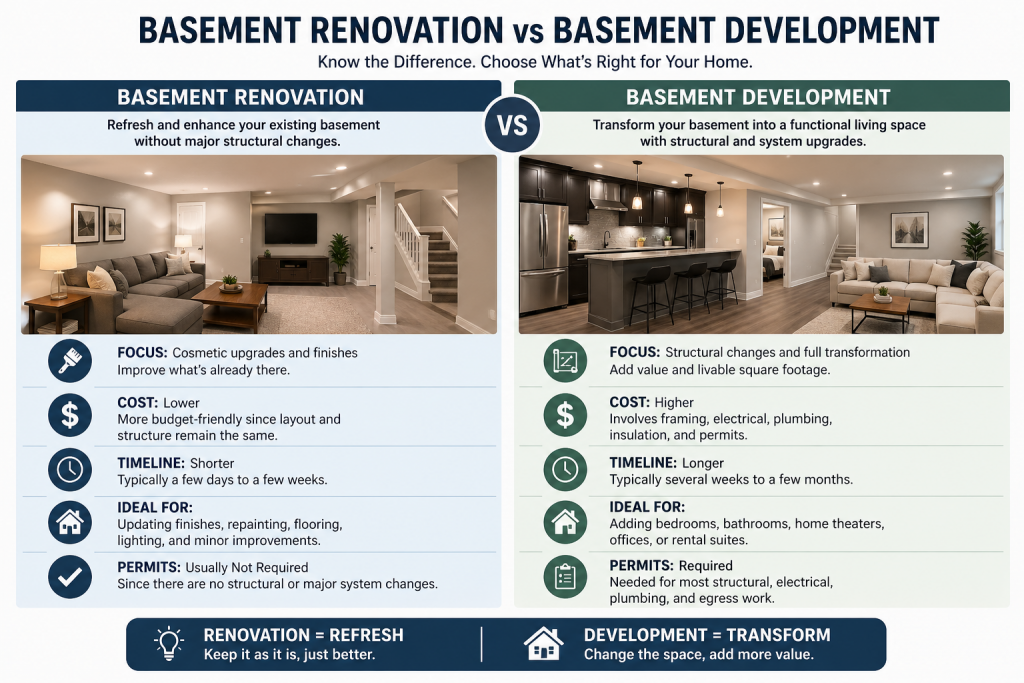 Basement Renovation vs Basement Development – What’s the Difference